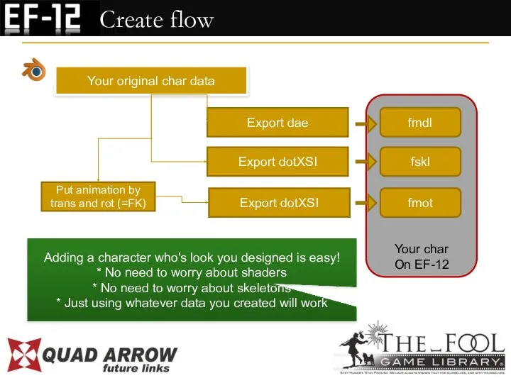 Your original char data Export dae Export dotXSI Put animation by trans