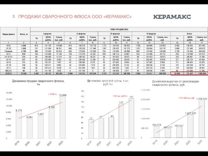 ПРОДАЖИ СВАРОЧНОГО ФЛЮСА ООО «КЕРАМАКС» + 20 тыс. руб./тн + 751 049 тыс. руб.