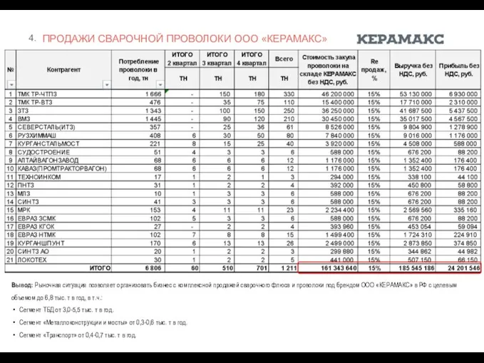 ПРОДАЖИ СВАРОЧНОЙ ПРОВОЛОКИ ООО «КЕРАМАКС» Вывод: Рыночная ситуация позволяет организовать бизнес с