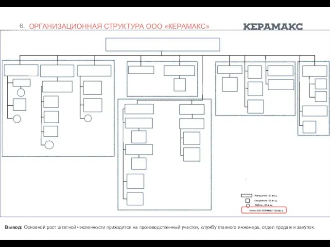 ОРГАНИЗАЦИОННАЯ СТРУКТУРА ООО «КЕРАМАКС» Вывод: Основной рост штатной численности приходится на производственный