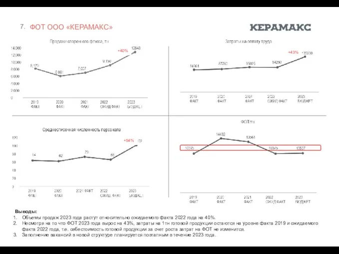 ФОТ ООО «КЕРАМАКС» +43% +40% Выводы: Объемы продаж 2023 года растут относительно