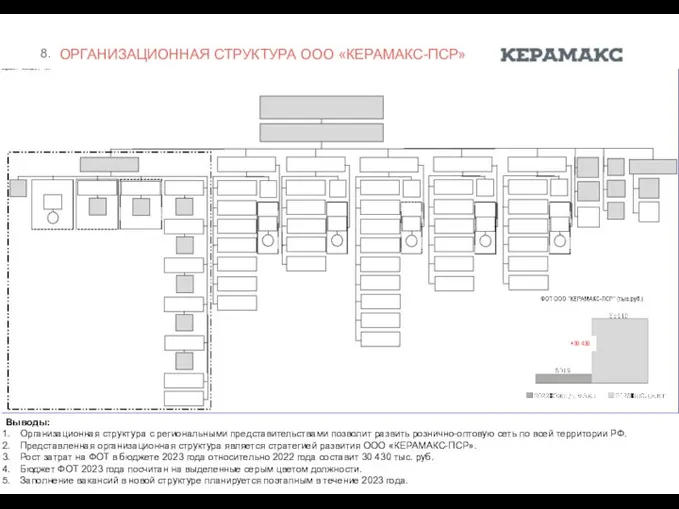 ОРГАНИЗАЦИОННАЯ СТРУКТУРА ООО «КЕРАМАКС-ПСР» +30 430 Выводы: Организационная структура с региональными представительствами