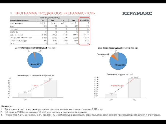 ПРОГРАММА ПРОДАЖ ООО «КЕРАМАКС-ПСР» Выводы: Доля продаж сварочных электродов и проволоки увеличивается