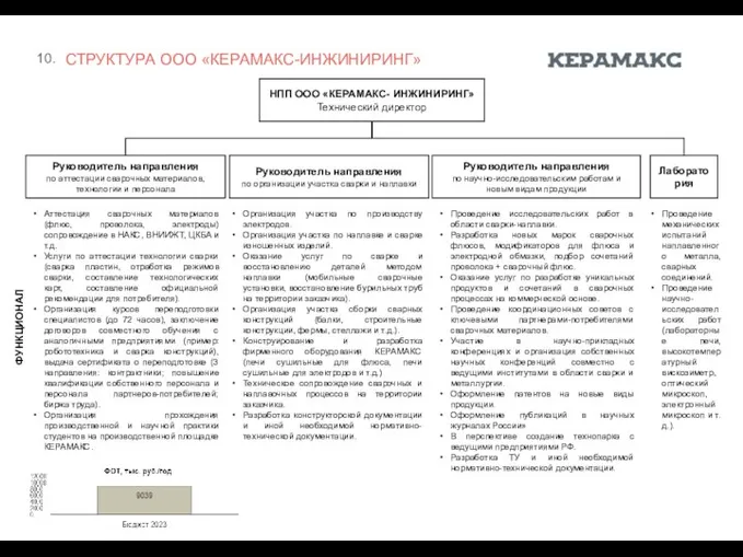 СТРУКТУРА ООО «КЕРАМАКС-ИНЖИНИРИНГ» НПП ООО «КЕРАМАКС- ИНЖИНИРИНГ» Технический директор Руководитель направления по