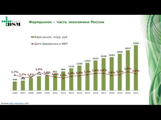 Фармрынок – часть экономики России Источник: http://www.gks.ru, ДСМ