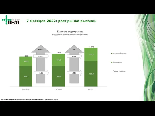 Источник: ежемесячный мониторинг фармацевтического рынка DSM Group 7 месяцев 2022: рост рынка высокий