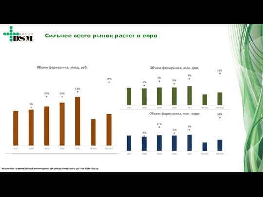 Источник: ежемесячный мониторинг фармацевтического рынка DSM Group Сильнее всего рынок растет в евро