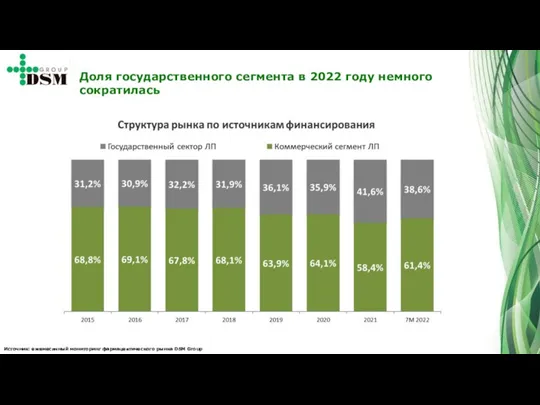 Источник: ежемесячный мониторинг фармацевтического рынка DSM Group Доля государственного сегмента в 2022 году немного сократилась