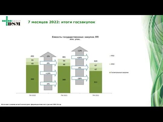 Источник: ежемесячный мониторинг фармацевтического рынка DSM Group 7 месяцев 2022: итоги госзакупок