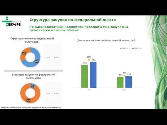 Структура закупок по федеральной льготе По высокозатратным нозологиям препараты уже закуплены практически