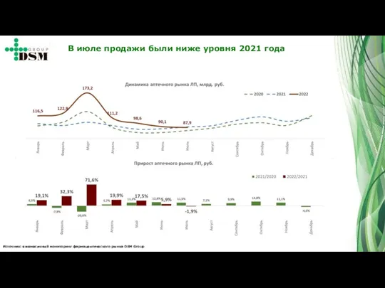 Источник: ежемесячный мониторинг фармацевтического рынка DSM Group В июле продажи были ниже уровня 2021 года