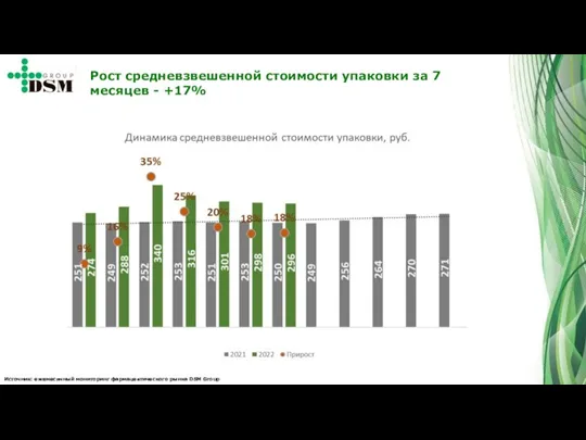 Источник: ежемесячный мониторинг фармацевтического рынка DSM Group Рост средневзвешенной стоимости упаковки за 7 месяцев - +17%