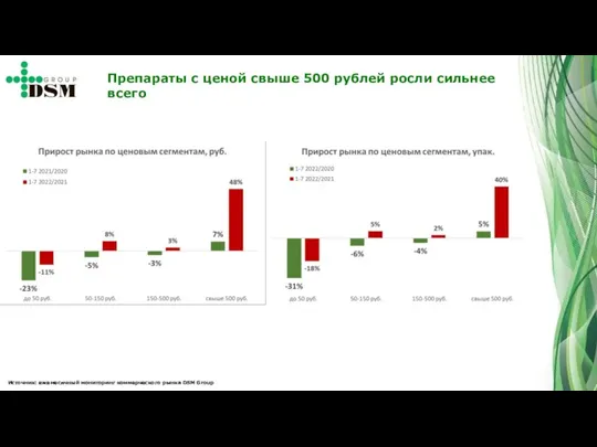 Препараты с ценой свыше 500 рублей росли сильнее всего Источник: ежемесячный мониторинг коммерческого рынка DSM Group
