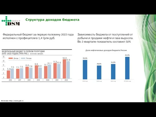 Источник: http://www.gks.ru Структура доходов бюджета Федеральный бюджет за первую половину 2022 года