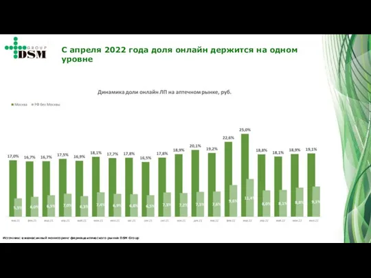 Источник: ежемесячный мониторинг фармацевтического рынка DSM Group С апреля 2022 года доля