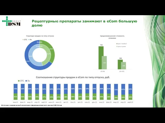 Источник: ежемесячный мониторинг фармацевтического рынка DSM Group Рецептурные препараты занимают в eCom большую долю