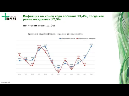 Источник: ГКС Инфляция на конец года составит 13,4%, тогда как ранее ожидалось