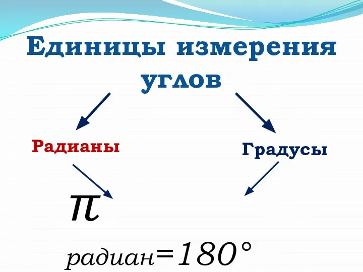 Единицы измерения углов Градусы Радианы π радиан=180°