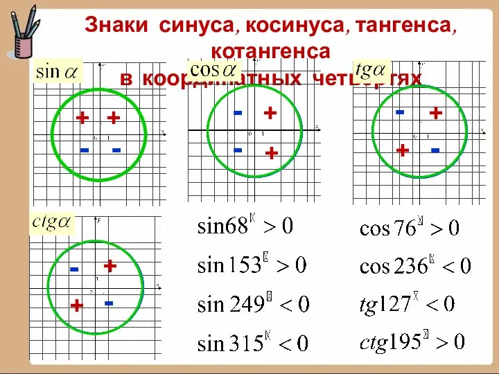 Знаки синуса, косинуса, тангенса, котангенса в координатных четвертях + + + +