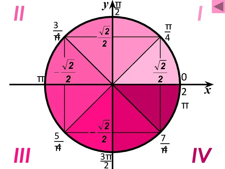 I II III IV π 2π 0 x у