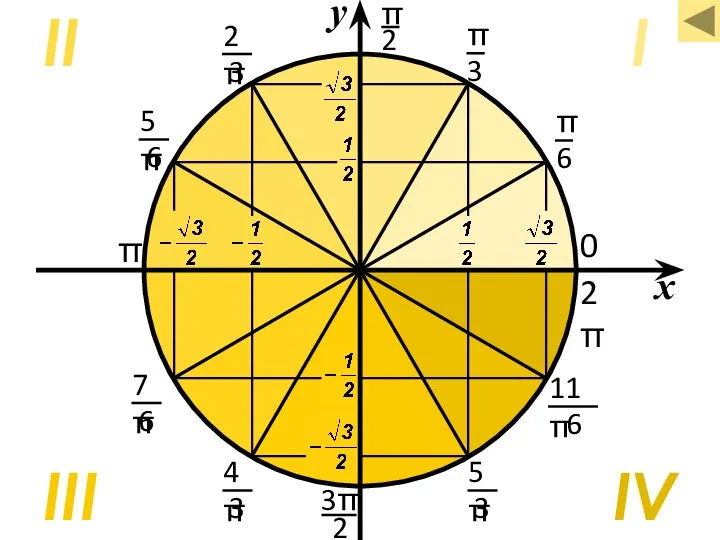 x I IV II III π 2π 0 у