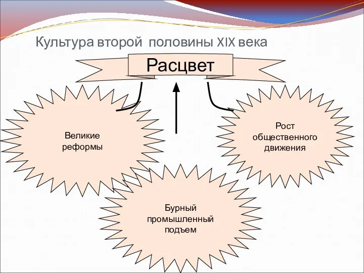 Культура второй половины XIX века Расцвет Великие реформы Рост общественного движения Бурный промышленный подъем