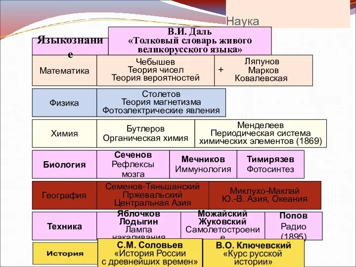 Наука Математика Чебышев Теория чисел Теория вероятностей Ляпунов + Марков Ковалевская Физика