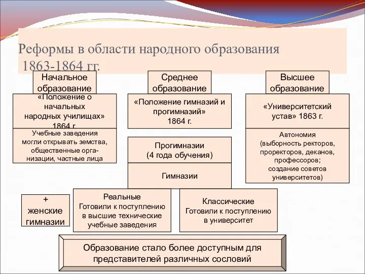 Реформы в области народного образования 1863-1864 гг. Начальное образование Среднее образование Высшее