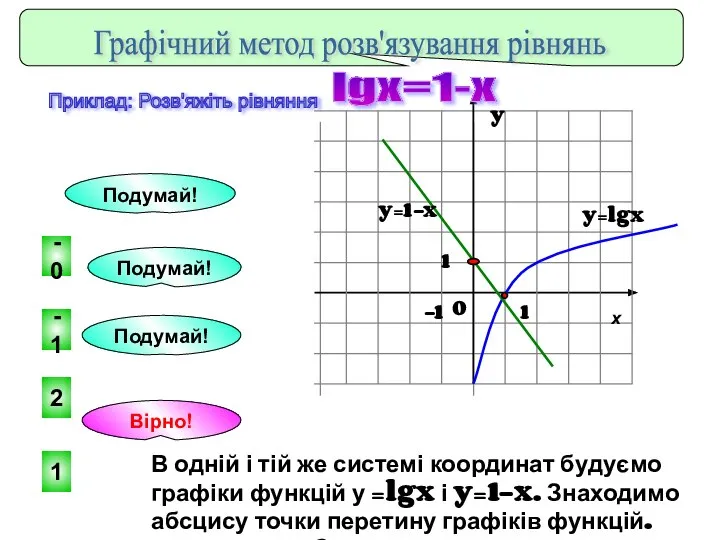 . 1 -1 2 -0 Подумай! Подумай! Вірно! Подумай! x Графічний метод