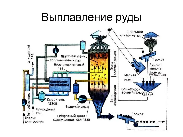 Выплавление руды