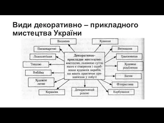 Види декоративно – прикладного мистецтва України