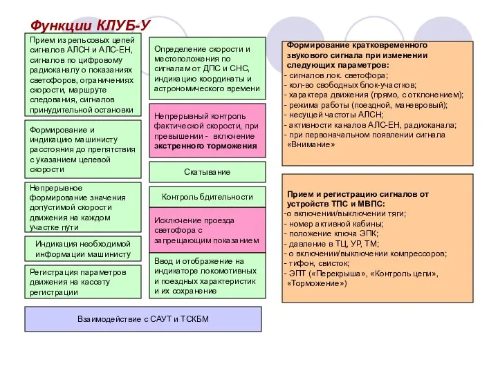 Функции КЛУБ-У Прием из рельсовых цепей сигналов АЛСН и АЛС-ЕН, сигналов по