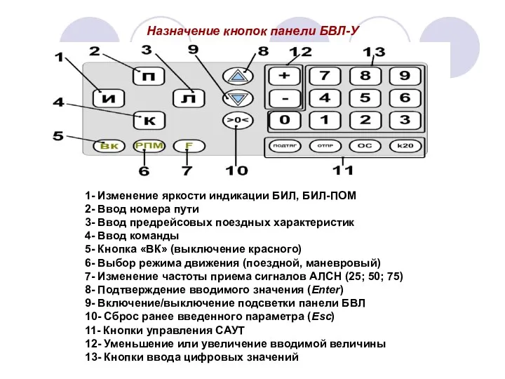 Назначение кнопок панели БВЛ-У 1- Изменение яркости индикации БИЛ, БИЛ-ПОМ 2- Ввод