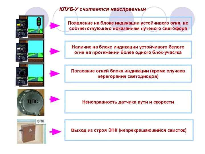 КЛУБ-У считается неисправным Появление на блоке индикации устойчивого огня, не соответствующего показаниям