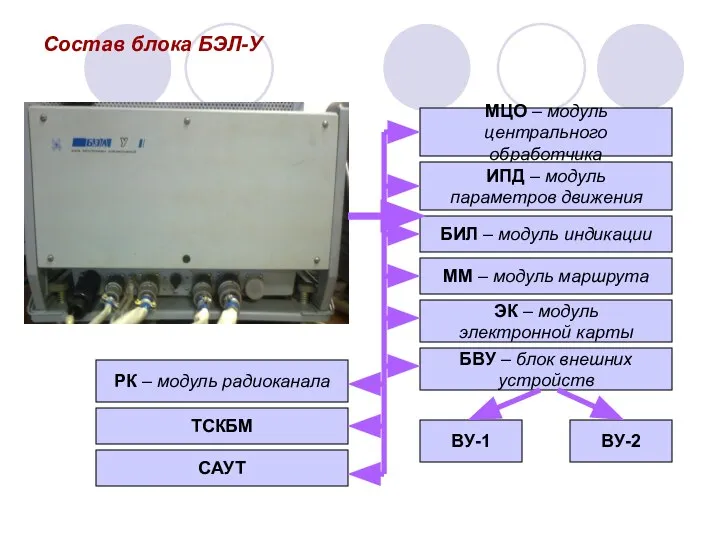 Состав блока БЭЛ-У МЦО – модуль центрального обработчика ИПД – модуль параметров