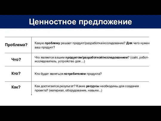 Ценностное предложение Кто? Что? Как? Проблема? Что является вашим продуктом/разработкой/исследованием? (сайт, робот-исследователь,