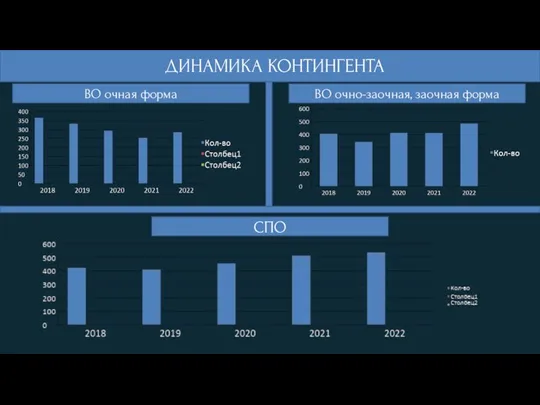 ДИНАМИКА КОНТИНГЕНТА ВО очная форма ВО очно-заочная, заочная форма СПО