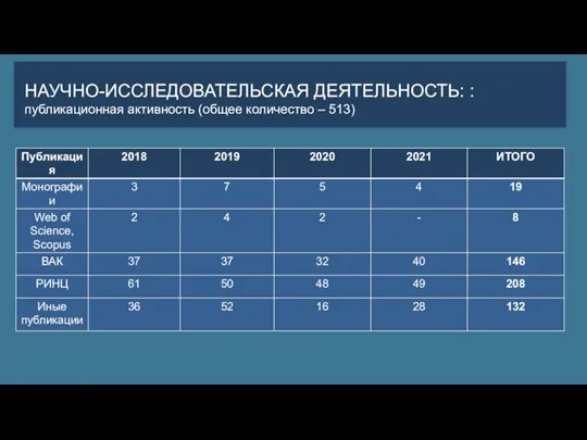 НАУЧНО-ИССЛЕДОВАТЕЛЬСКАЯ ДЕЯТЕЛЬНОСТЬ: : публикационная активность (общее количество – 513)