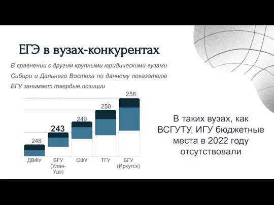 В таких вузах, как ВСГУТУ, ИГУ бюджетные места в 2022 году отсутствовали