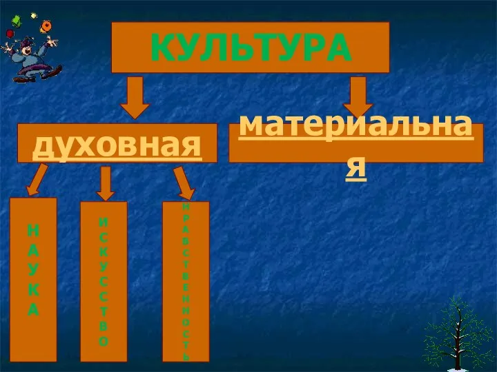 КУЛЬТУРА духовная материальная Н А У К А И С К У