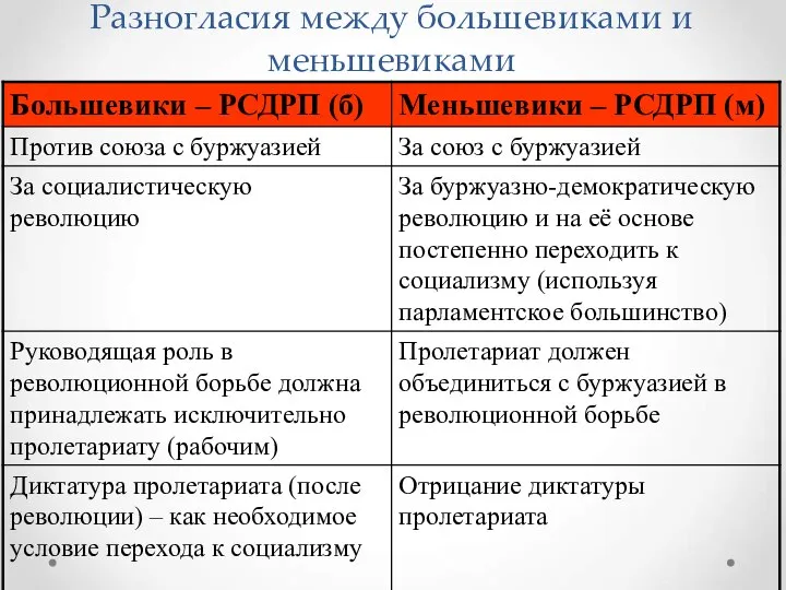 Разногласия между большевиками и меньшевиками