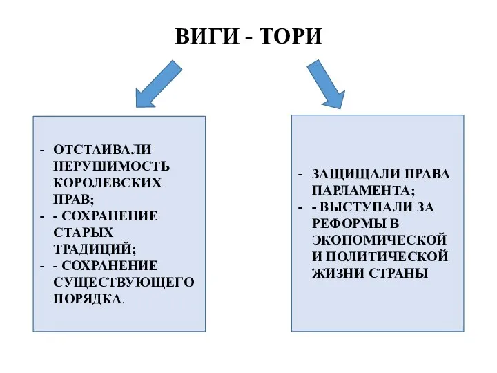 ВИГИ - ТОРИ ОТСТАИВАЛИ НЕРУШИМОСТЬ КОРОЛЕВСКИХ ПРАВ; - СОХРАНЕНИЕ СТАРЫХ ТРАДИЦИЙ; -