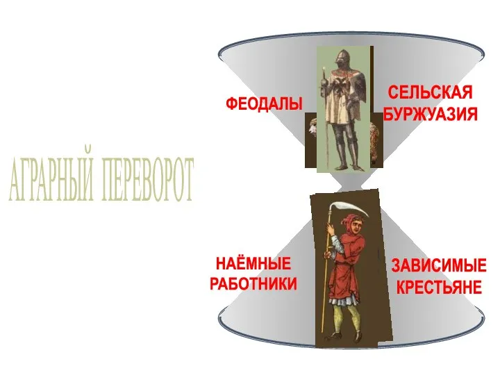 АГРАРНЫЙ ПЕРЕВОРОТ СЕЛЬСКАЯ БУРЖУАЗИЯ ЗАВИСИМЫЕ КРЕСТЬЯНЕ НАЁМНЫЕ РАБОТНИКИ ФЕОДАЛЫ