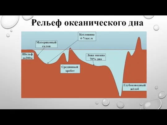 Рельеф океанического дна