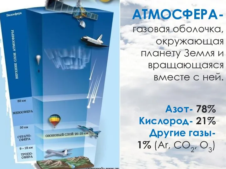 АТМОСФЕРА- Азот- 78% Кислород- 21% Другие газы- 1% (Ar, CO2, O3) газовая