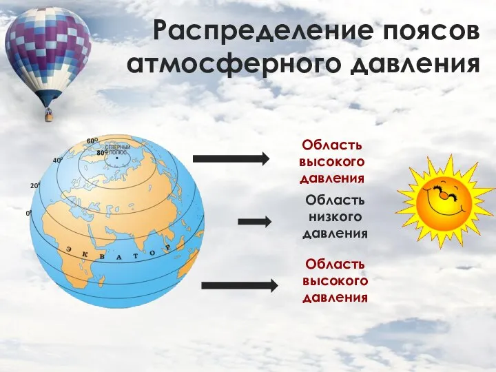 Распределение поясов атмосферного давления Область низкого давления 00 200 400 Область высокого давления Область высокого давления