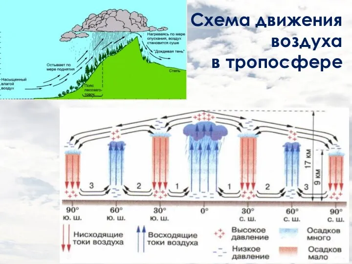 Схема движения воздуха в тропосфере