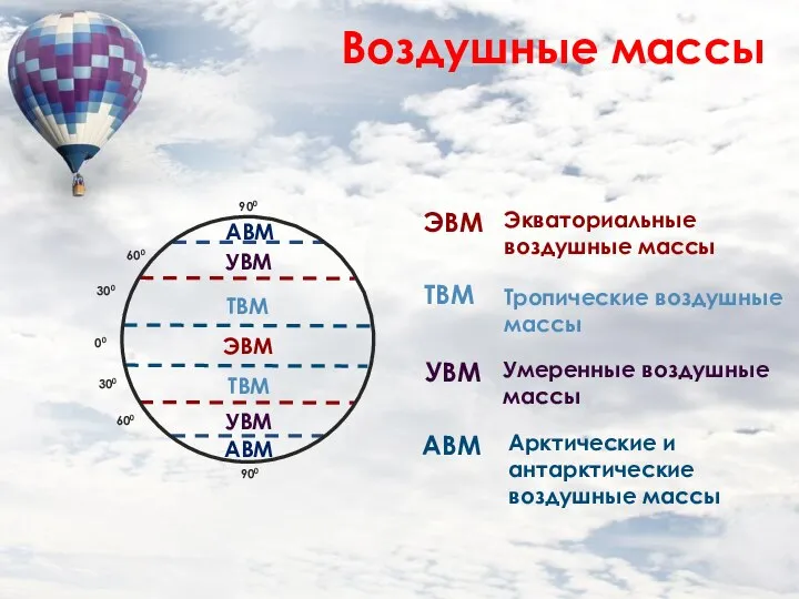 Воздушные массы 00 300 600 900 300 600 Экваториальные воздушные массы Тропические