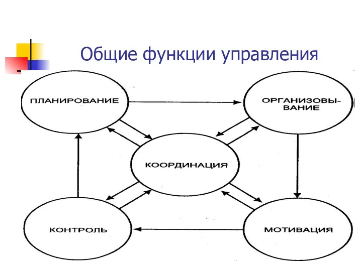 Общие функции управления