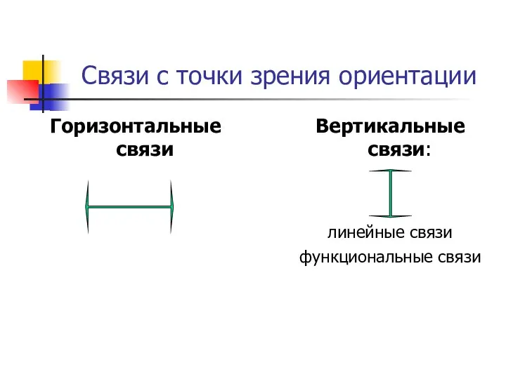 Связи с точки зрения ориентации Горизонтальные связи Вертикальные связи: линейные связи функциональные связи